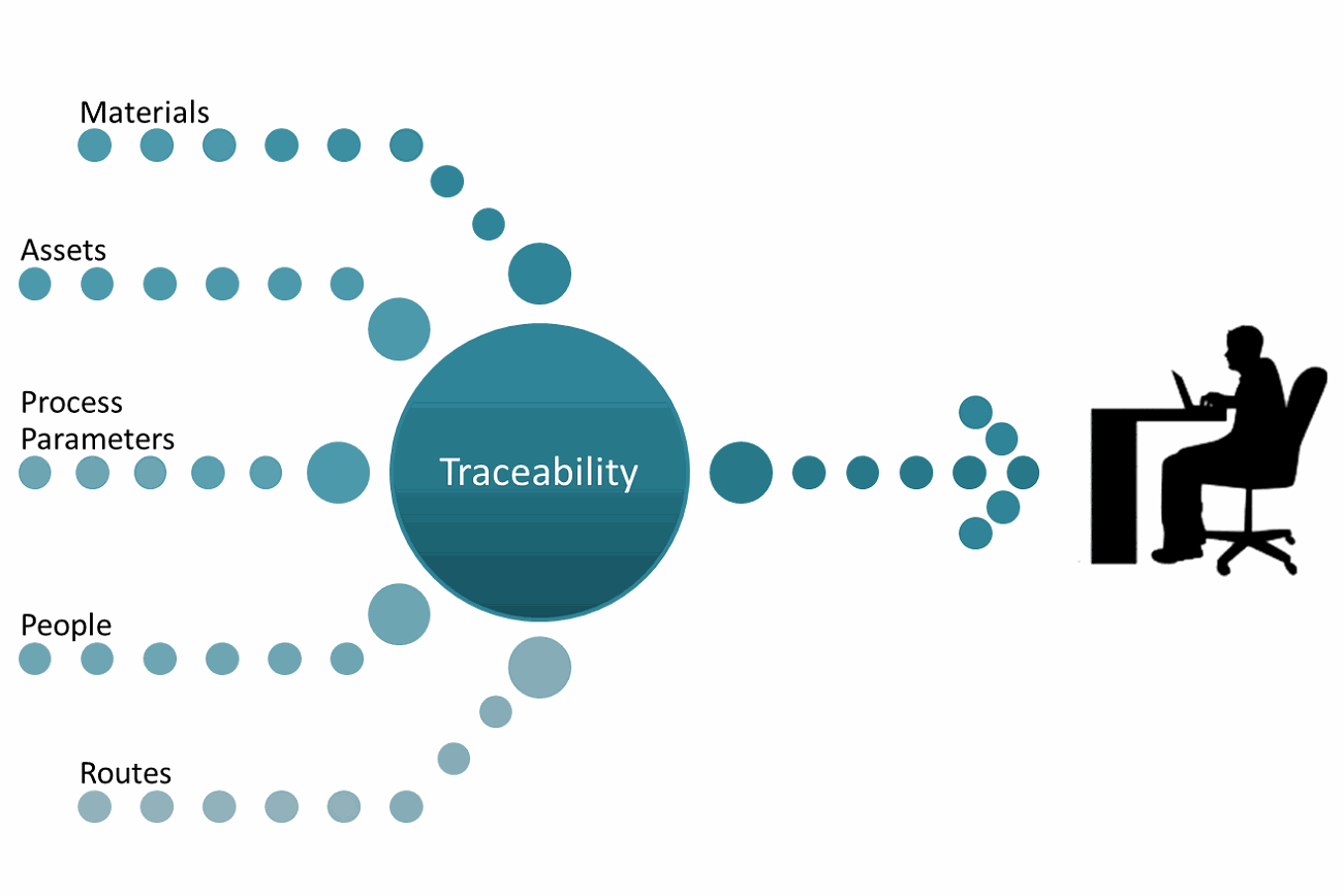 Improve Traceability and Tracking Of Inventory